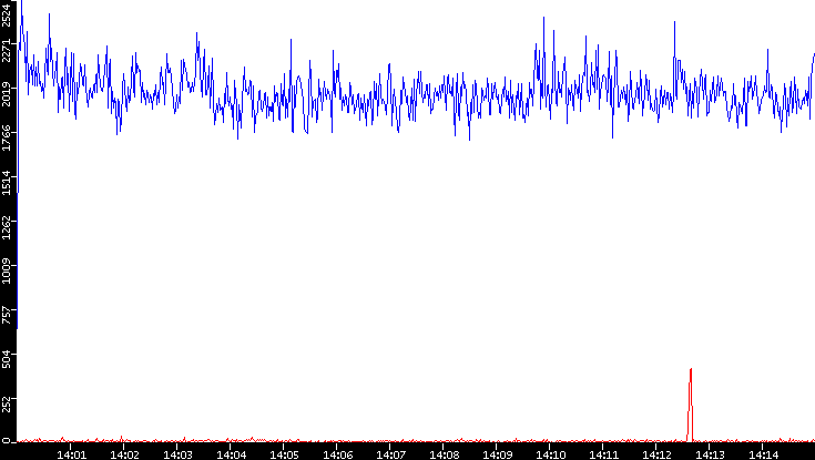 Nb. of Packets vs. Time