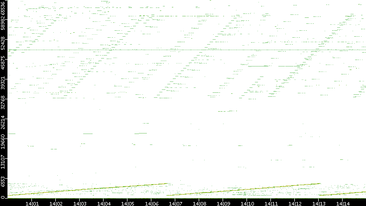 Dest. Port vs. Time