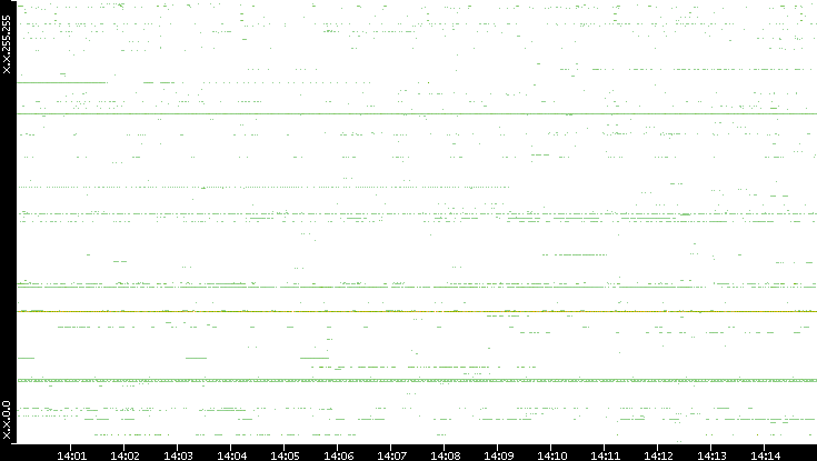 Src. IP vs. Time