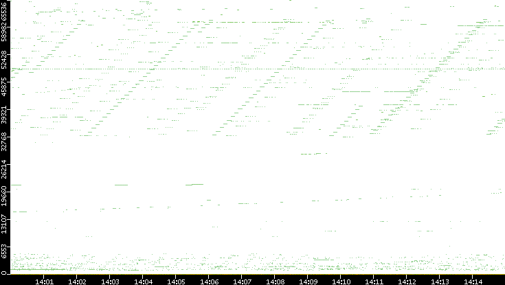 Src. Port vs. Time