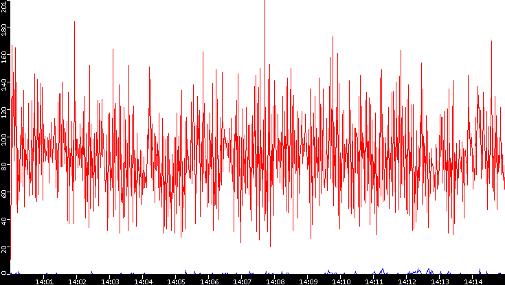 Nb. of Packets vs. Time