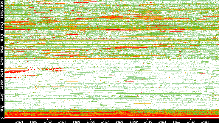 Dest. Port vs. Time