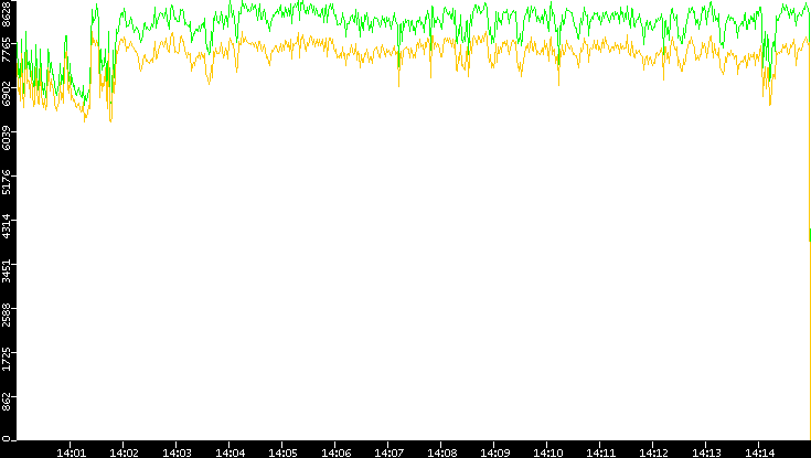 Entropy of Port vs. Time