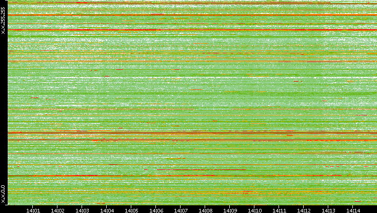 Dest. IP vs. Time