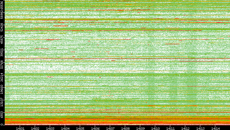 Dest. Port vs. Time