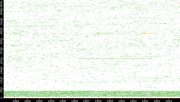 Dest. Port vs. Time