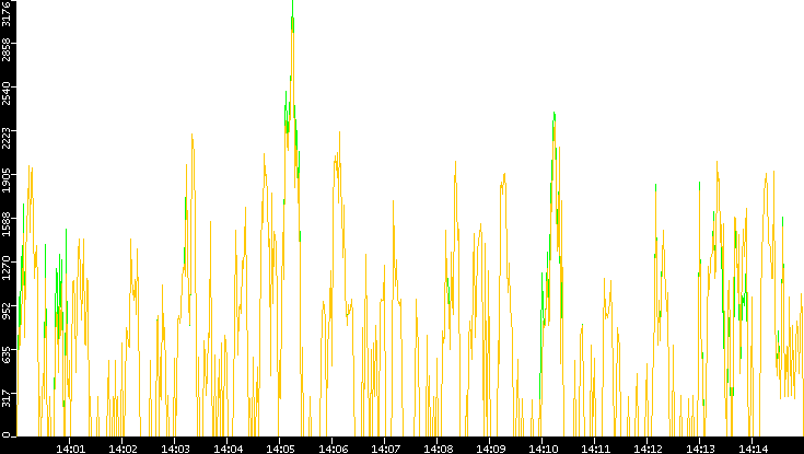 Entropy of Port vs. Time