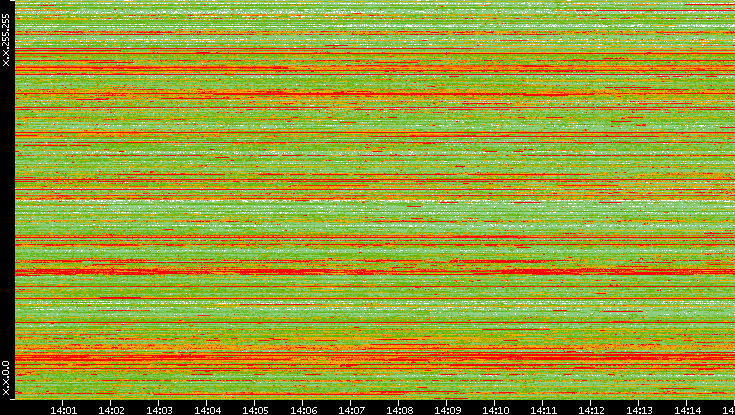 Src. IP vs. Time