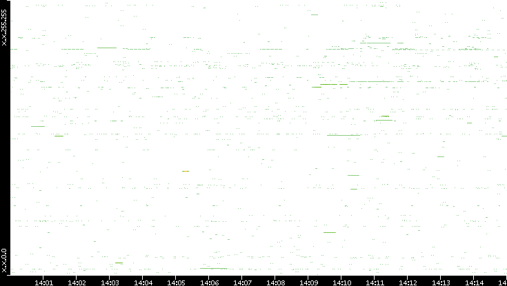 Src. IP vs. Time