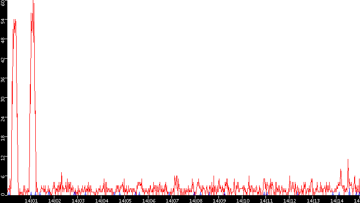 Nb. of Packets vs. Time