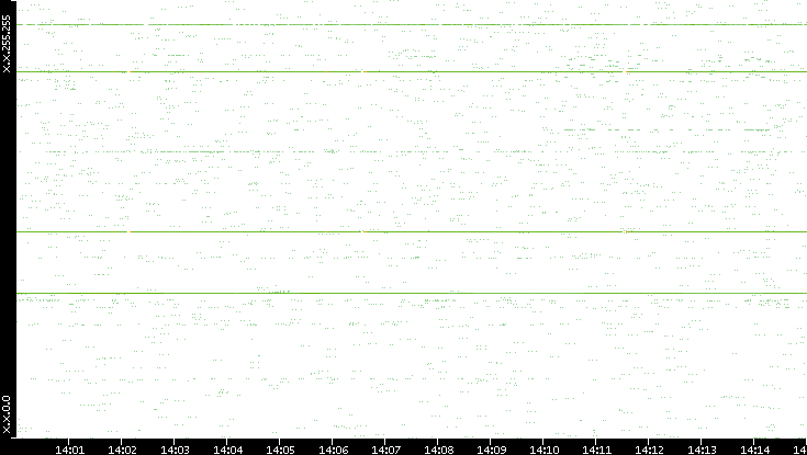 Dest. IP vs. Time