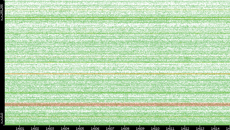 Dest. IP vs. Time