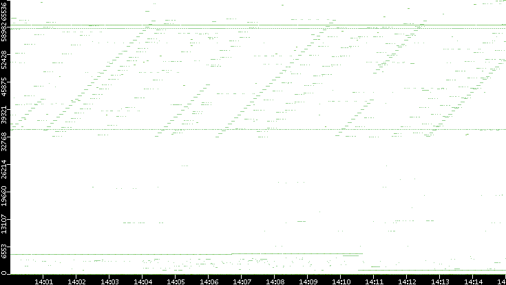 Dest. Port vs. Time