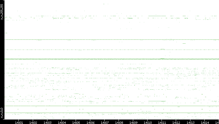 Src. IP vs. Time