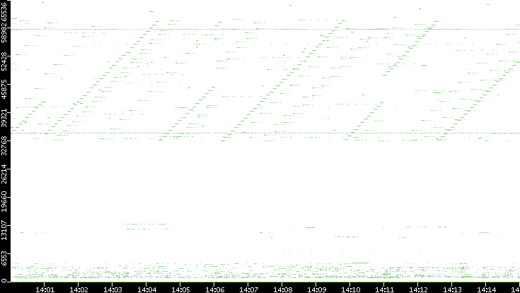 Src. Port vs. Time