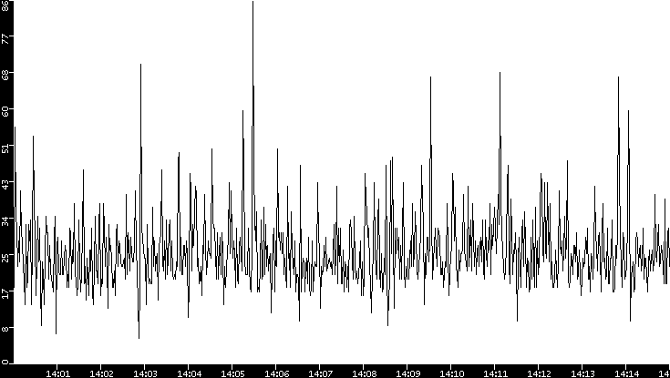 Throughput vs. Time