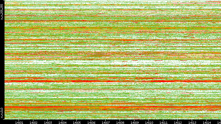 Src. IP vs. Time