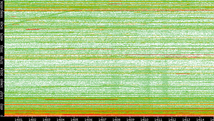 Dest. Port vs. Time