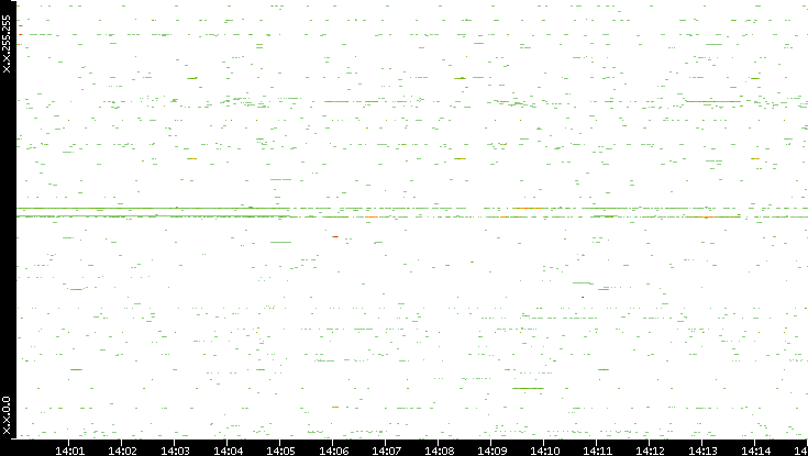 Src. IP vs. Time