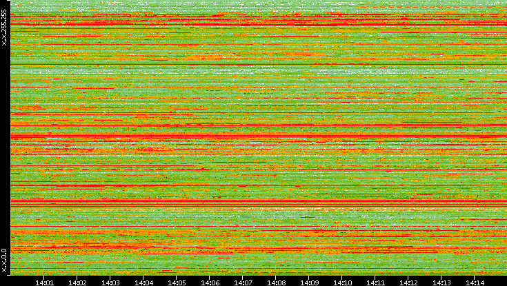 Dest. IP vs. Time