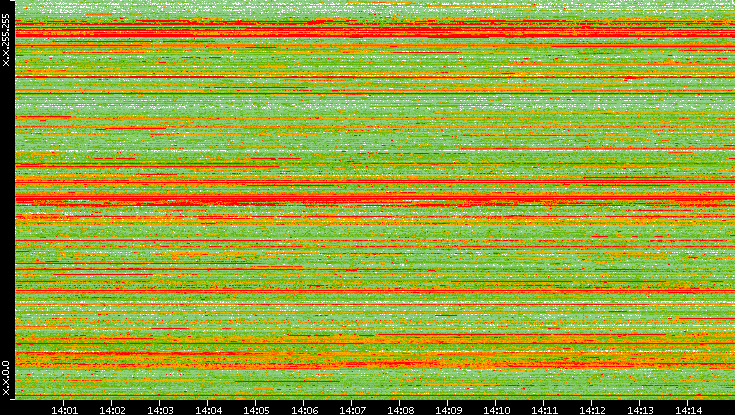 Src. IP vs. Time