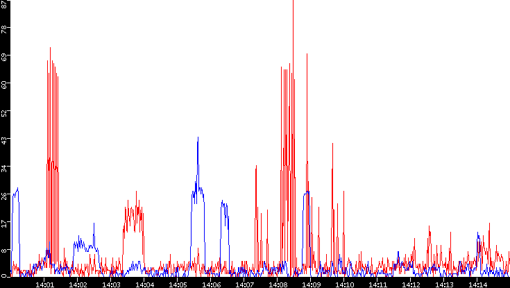 Nb. of Packets vs. Time