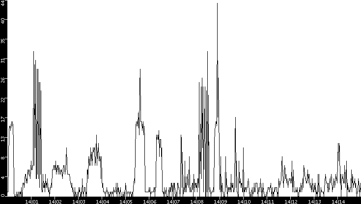 Throughput vs. Time