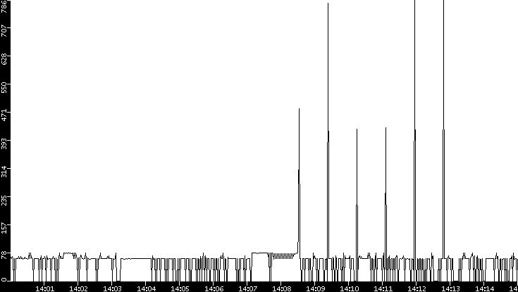 Average Packet Size vs. Time