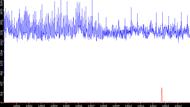 Nb. of Packets vs. Time