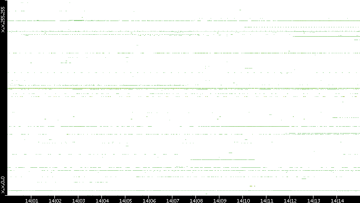 Dest. IP vs. Time