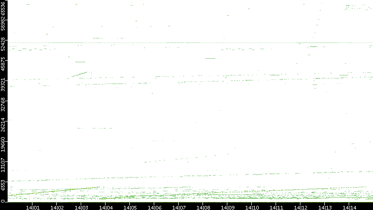 Src. Port vs. Time