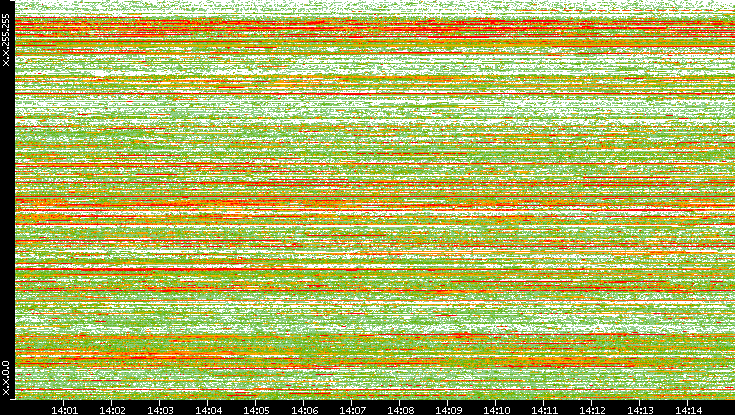 Dest. IP vs. Time