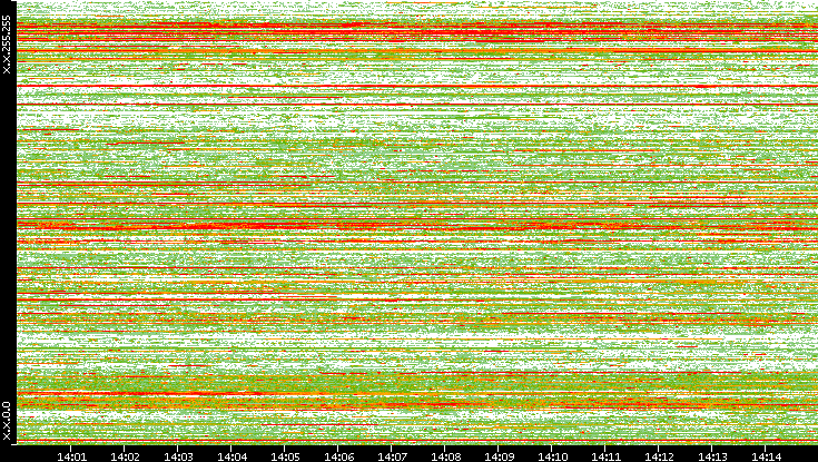 Src. IP vs. Time