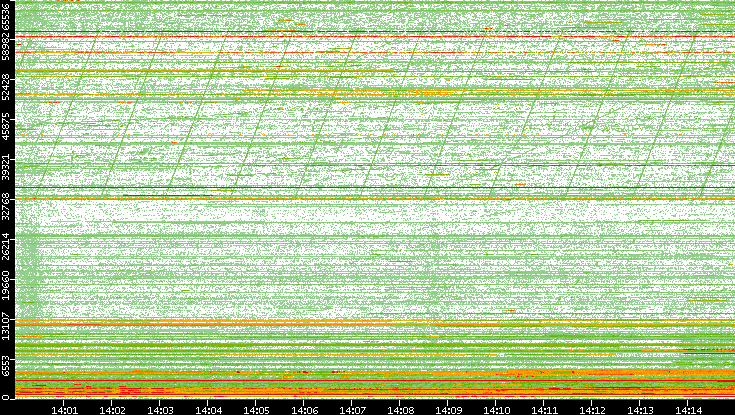 Dest. Port vs. Time