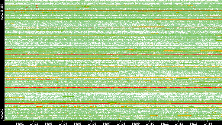 Src. IP vs. Time