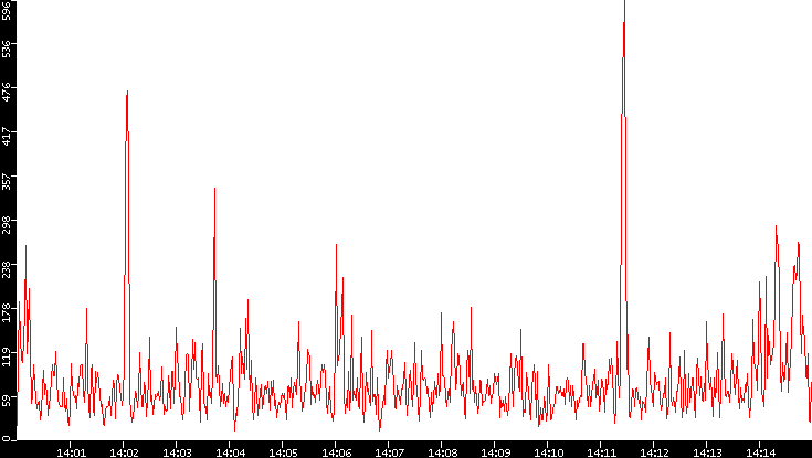 Nb. of Packets vs. Time