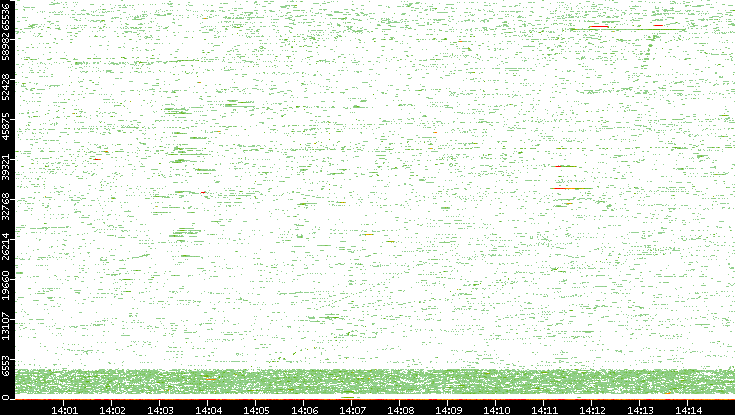 Dest. Port vs. Time