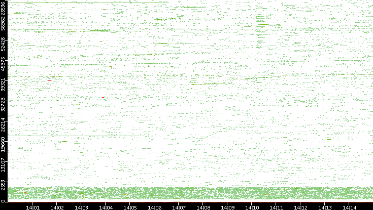 Src. Port vs. Time