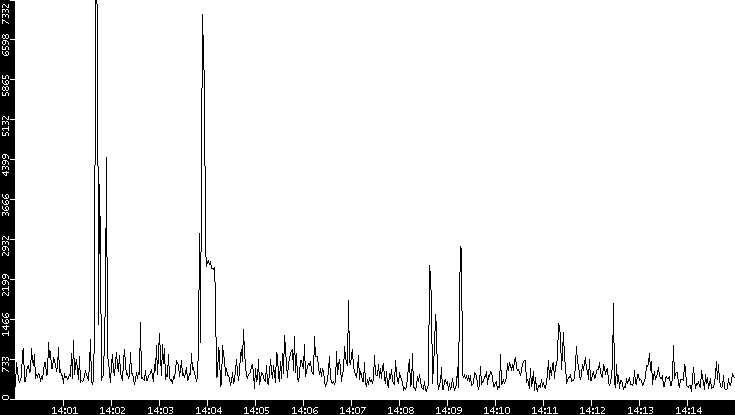 Throughput vs. Time