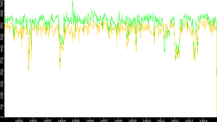 Entropy of Port vs. Time