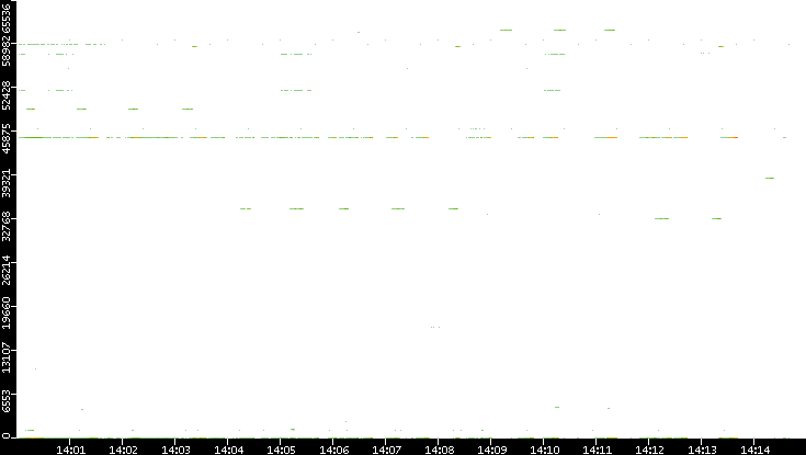 Dest. Port vs. Time