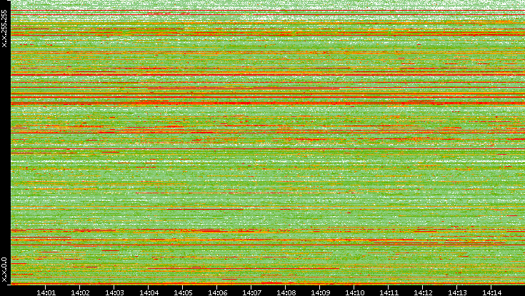 Src. IP vs. Time