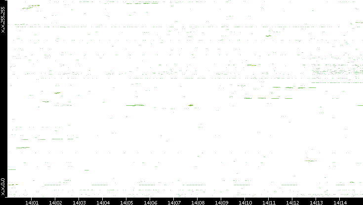 Dest. IP vs. Time