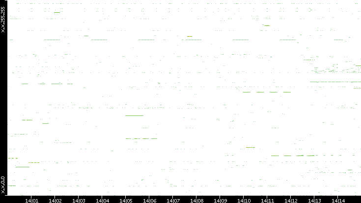 Src. IP vs. Time