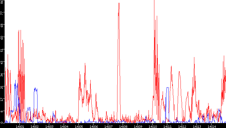 Nb. of Packets vs. Time