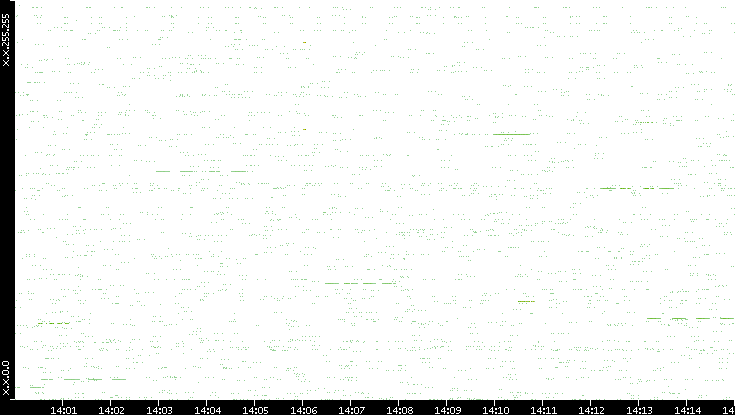 Src. IP vs. Time