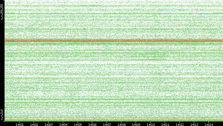 Dest. IP vs. Time