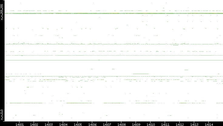 Dest. IP vs. Time