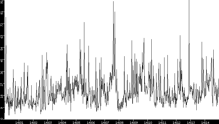 Throughput vs. Time