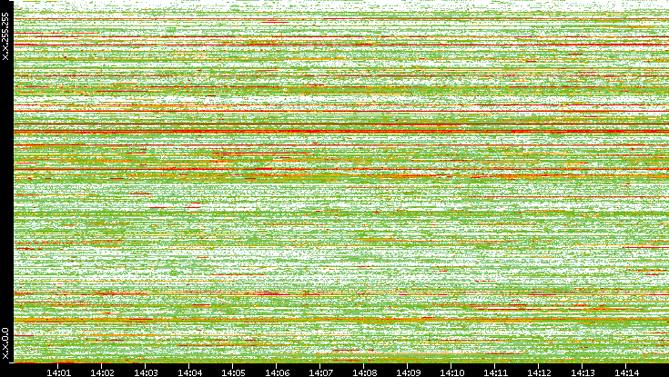 Dest. IP vs. Time